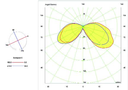 36 PHOTOMETRIC DIAGRAMS SON 70W Clear diffuser Breaklight WATT 70 LUMEN 5.