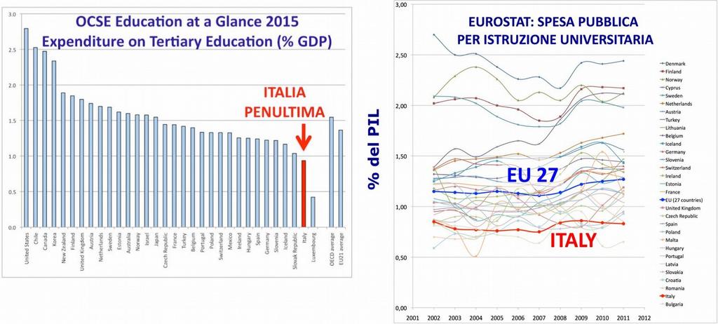 La spesa italiana in educazione universitaria in proporzione al PIL è al