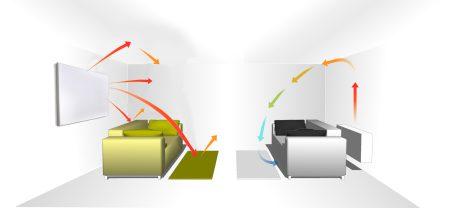 Energy saving I riscaldatori a raggi infrarossi riscaldano direttamente gli oggetti o gli organi di senso gamma il calore viene immagazzinato molto più tempo risultante in un risparmio energetico.