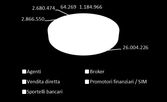 Quote di mercato per ramo e canale - DANNI Totale rami danni Premi Variazione Incidenza Incidenza Canali di distribuzione (migliaia di 2014/2013 2014 (%) 2013* (%) EURO) (%) Agenti 26.004.