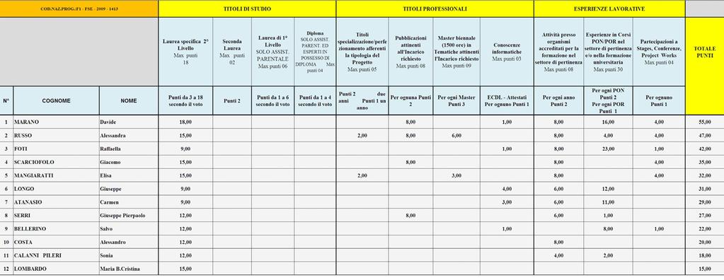 Modulo: IO E IL PC N 1 ESPERTO Laureato in Ingegneria informatica e/o in Informatica.