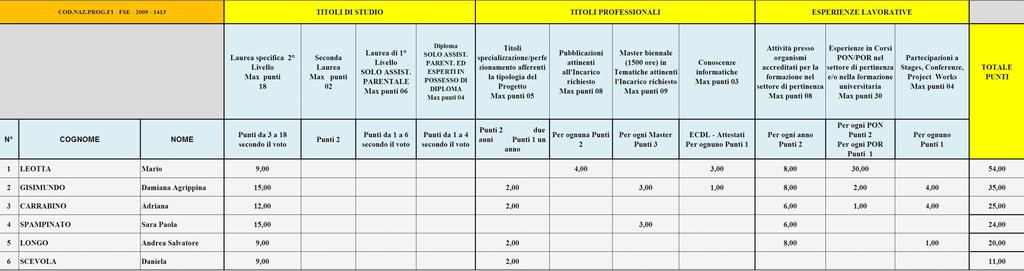 Modulo: CRESCERE INSIEME Formazione Genitori N 1 ESPERTO Laurea in Giurisprudenza e/o in in Scienze delle Ammini-strazioni ed organizzazioni pubbliche e