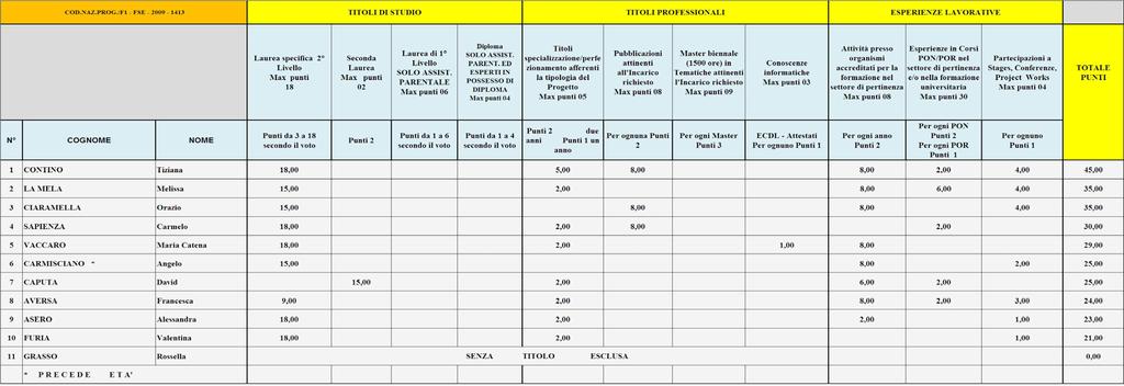 , con documentate e significative esperienze e competenze