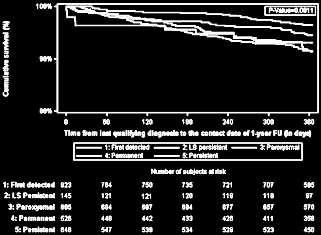Mortality in relation to atrial fibrillation subtype