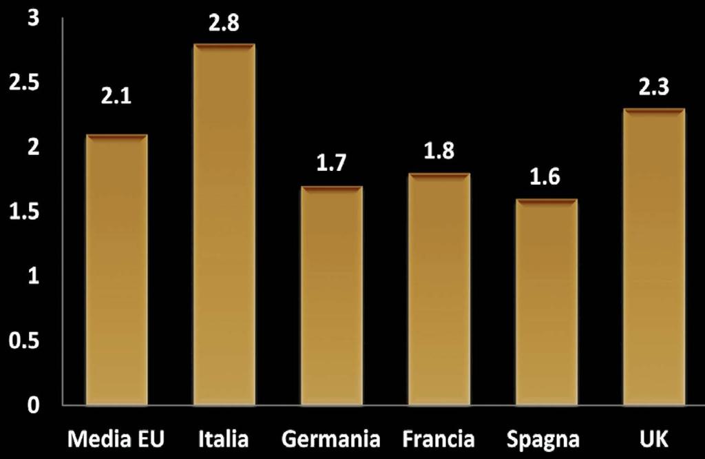 Numero medio di monitoraggi dell INR nell ultimo mese nei paesi