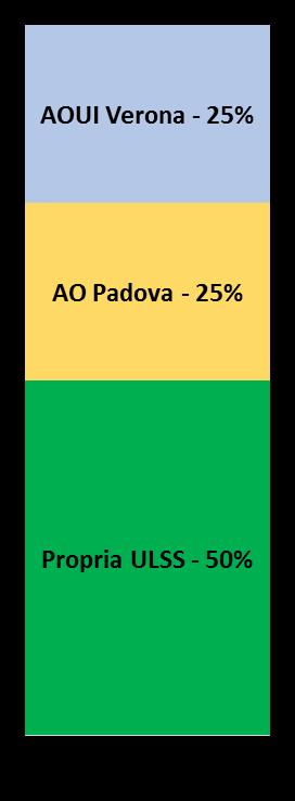 Pedemontana 43 paz. Berica 88 paz.