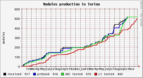 Rateo di produzione dei moduli Percentuale di moduli buoni