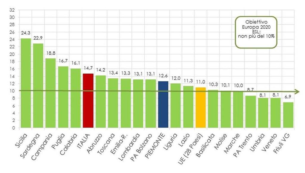 FIGURA 2 ABBANDONO PRECOCE IN PIEMONTE A CONFRONTO CON LE REGIONI ITALIANE E LA MEDIA DELL UNIONE EUROPEA (EARLY SCHOOL LEAVERS) Fonte: Eurostat SI RIDUCE LA QUOTA DEI QUINDICENNI PIEMONTESI CON