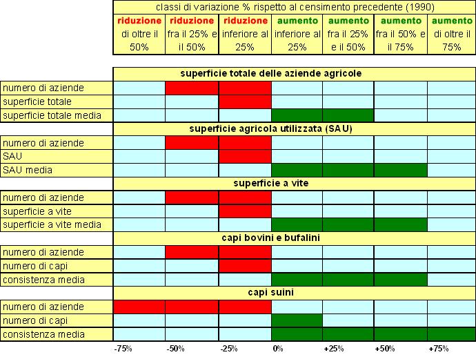 Figura 2 - Variazioni rispetto al censimento precedente (1990) di alcune fra le principali variabili rilevate al 5 censimento generale dell agricoltura. Dati riferiti alle aziende censite in Piemonte.