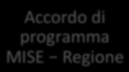 AWuazione del Piano Accordo di programma MISE Regione Convenzioni OperaNve MISE -