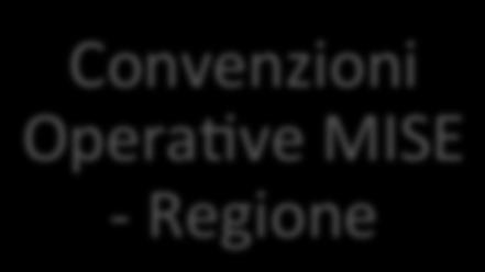 Modalità operanve intervenn ü FonN di finanziamento ü Criteri per la