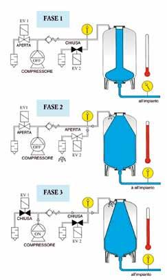 UNITÁ DI CONTROLLO AUTOPRESSURIZZATO MCP L unità MCP è dotata di microprocessore analogico ed è completa di compressore, display a cristalli liquidi, elettrovalvole e filtri per il deflusso, e l