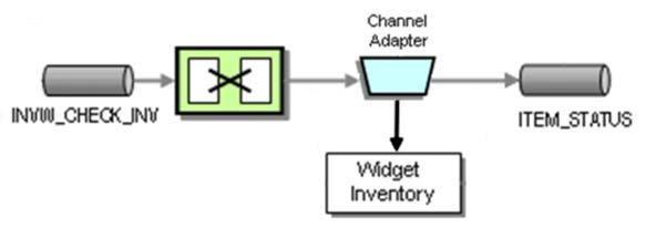 , un channel adapter) 23 considerazioni analoghe si possono fare per accedere alle funzionalità di altri componenti preesistenti - Identificatore d ordine Messaggi elaborati