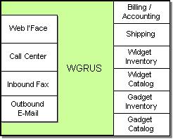 WGRUS come problema di integrazione Come detto, il sistema WGRUS deve realizzare le varie funzionalità integrando alcuni componenti preesistenti tra cui i sistemi preesistenti di Widget Co e Gadget