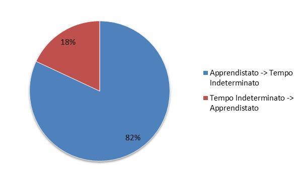 tipologie temporanee (14%)