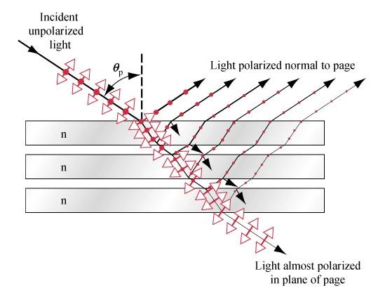 Polarizzazione per riflessione La luce riflessa dalla superficie di una lamina di vetro (o di altri materiali trasparenti ed isotropi) risulta in generale polarizzata (parzialmente).