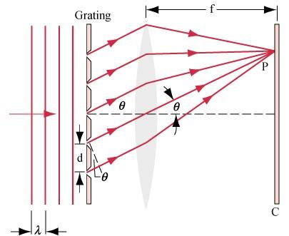 Reticolo di diffrazione Serie di fenditure o gradini che rinforzano gli effetti interferenziali Massimo principale quando la differenza di cammino tra raggi provenienti da due fenditure adiacenti è