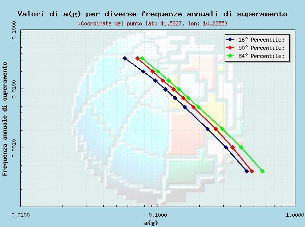 La figura 4.4 mostra il confronto tra le curve di hazard ottenute per 3 località poste in aree a diversa sismicità dell Italia meridionale.