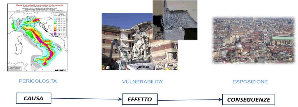 Il Rischio Sismico: l unità di misura per fare prevenzione Il Rischio Sismico: è la misura matematica/ingegneristica per valutare il danno (perdita) atteso a seguito di un possibile evento sismico.