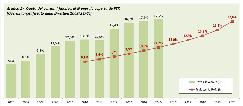 I grafici che seguono confrontano l andamento osservato in Italia della quota FER sui consumi finali di energia con: le traiettorie previste dal PAN dei due obiettivi vincolanti fissati dalla