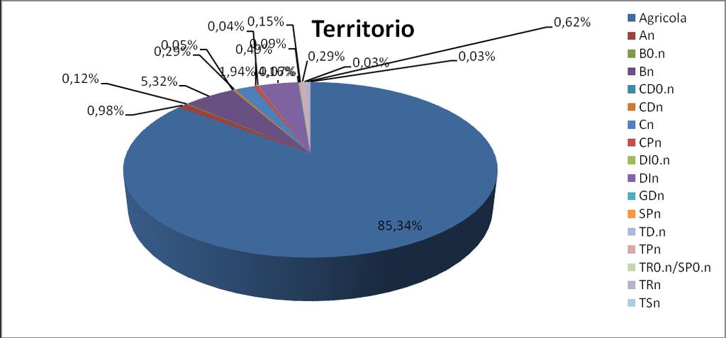 Grafico 1 Escludendo il suolo agricolo l estensione del suolo urbanizzabile è