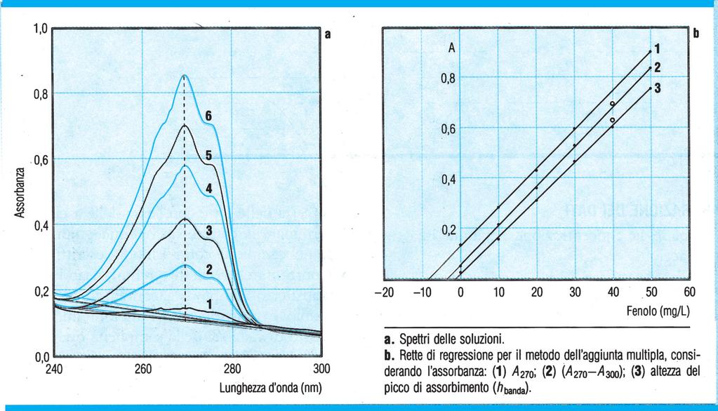 10. Spettrofotometria U/visibile 5 Determinazione del fenolo in un campione di acqua torbida per aggiunte successive di 0,5 ml di una soluzione standard di fenolo (1000 mg/l) a 50 ml di campione.