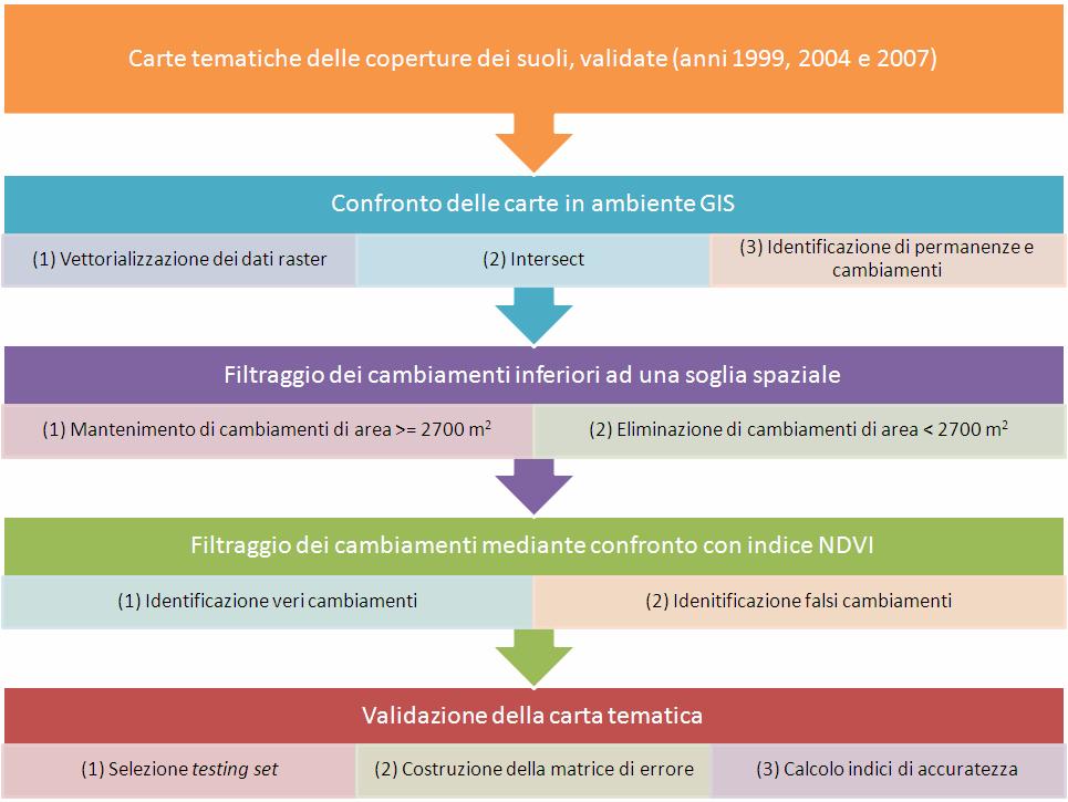 1. Dati utilizzati Figura 1 Diagramma di flusso delle fasi metodologiche di lavoro L analisi dei cambiamenti di copertura del suolo nelle province di Novara (NO) e Verbania (VB) per i diversi