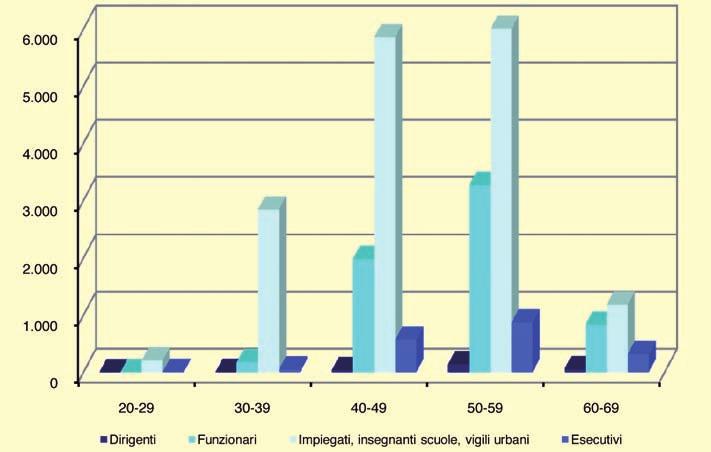 amministrazione capitolina > personale Dipendenti di ruolo dell amministrazione capitolina per classi di età e sesso al 31 dicembre 2011 CLASSI DI ETA' M F MF v.a % v.