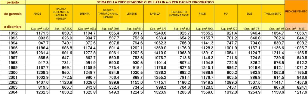 Precipitazioni anno 2013 Medie sui principali bacini Veneti e