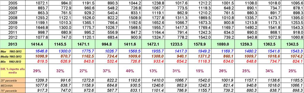 precipitazioni annuali del periodo 1992-2012 Valori derivanti