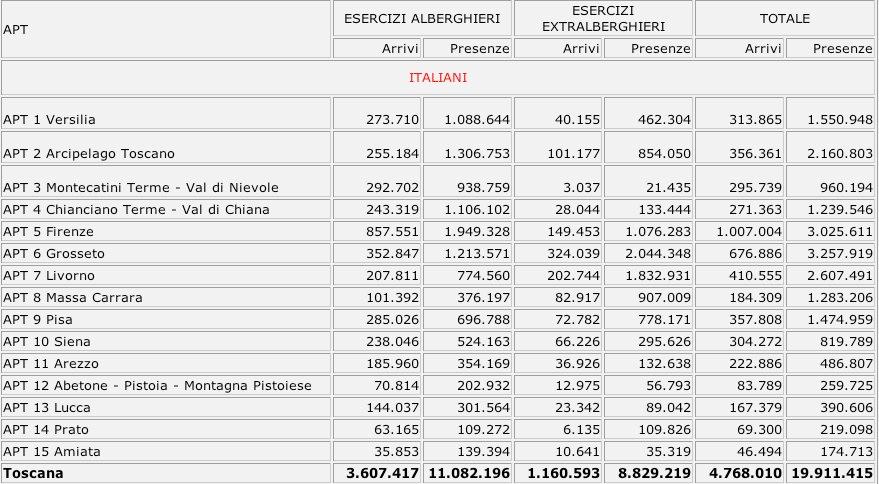 Si riporta, infine, una legenda sulla classificazione dei Paesi di provenienza dei clienti stranieri come indicata nei modelli ISTAT CTT/1 in base ai quali vengono inviati i dati dalle Province alla