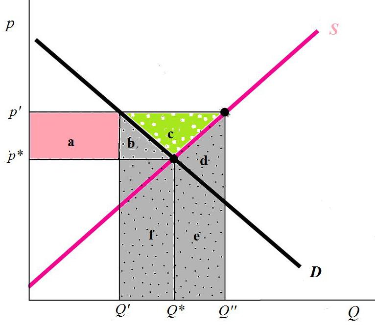 L eccesso di offerta (Q Q ) è acquistato dal governo. Pertanto, si genera una riduzione del benessere dei consumatori pari all area (a + b).