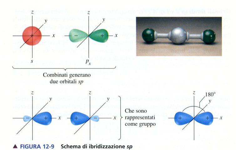 Ibridizzazione sp degli orbitali atomici: composti del berillio Ilberilliohaquattroorbitaliesolodueelettroninelgusciodivalenza.