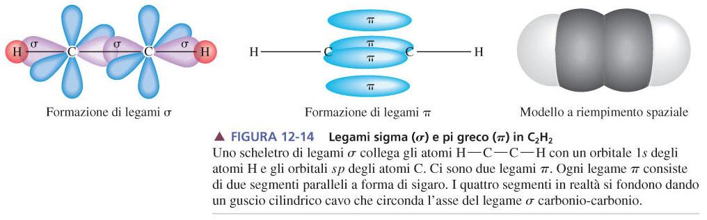 Legami sigma (σ)e pi greco (π)nell acetilene (C 2 H 2 ) Uno scheletro di legami sigma collega gli atomi H-C-C-H con un orbitale 1s degli atomi H e gli orbitali spdegli atomi C.