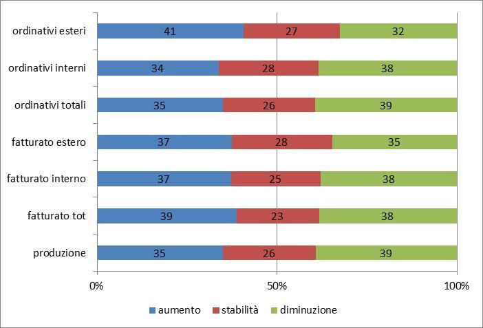 Ordinativi Gli ordinativi, in complesso, fanno riscontrare una contrazione dell 1,7 % rispetto al trimestre precedente ed un incremento del 2,8% nei confronti dello stesso periodo del 2014 anche se