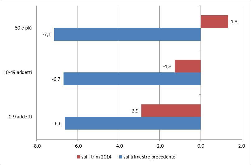 Fig. 3 Umbria Andamento delle vendite per classe dimensionale I trimestre 