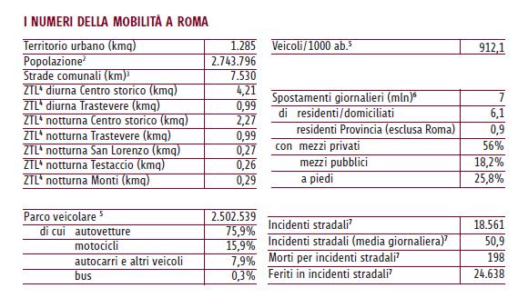 Tabella B - Parco veicoli sul territorio comunale Fonte Agenzia Roma servizi per la mobilità Carta dei Servizi 2010-2011 La tabella C si riferisce al numero dei sinistri registrati nello stesso
