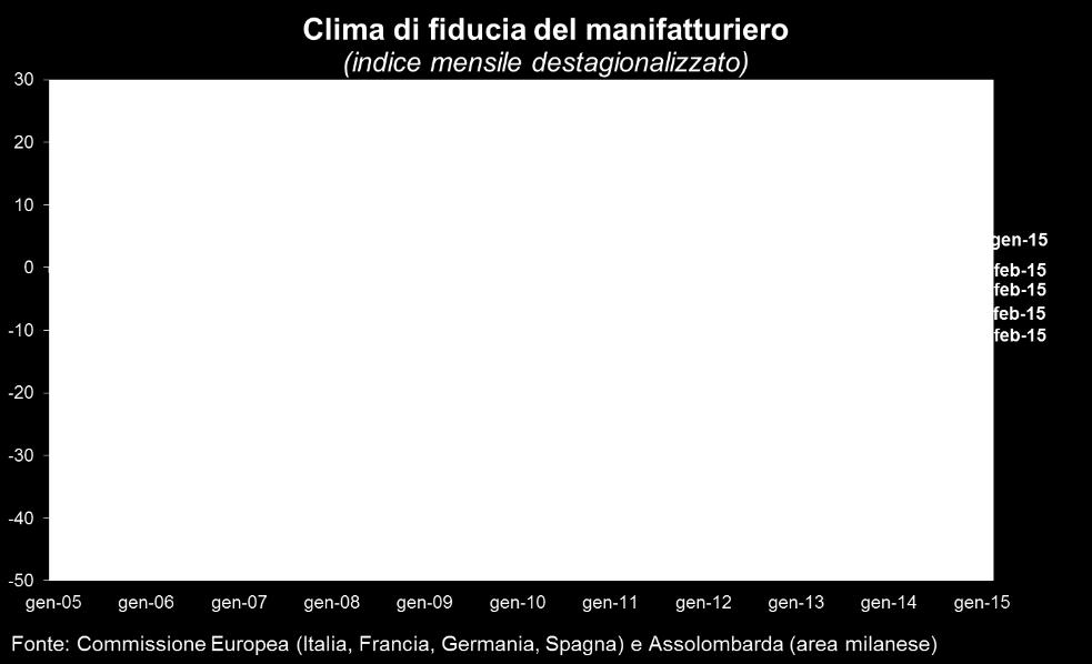 1 Area milanese: clima di fiducia del manifatturiero all ingiù dopo tre mesi di risalita [new] Il clima di fiducia del manifatturiero milanese flette a gennaio 2015 (+2,8 da +3,9 a dicembre) dopo tre