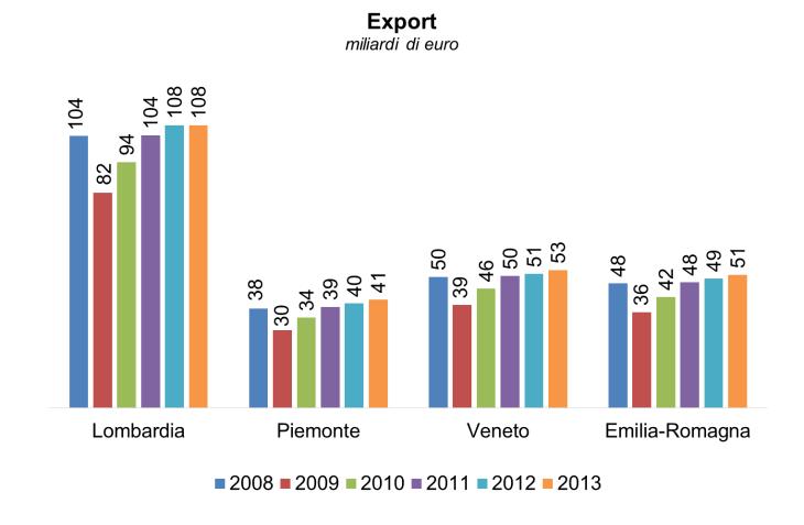 6.2 Il confronto con il pre-crisi (2008-2013): export lombardo sopra il pre-crisi, ma meno rispetto ai benchmark nazionali ed europei Nel 2013 l export lombardo rimane sostanzialmente stabile sul