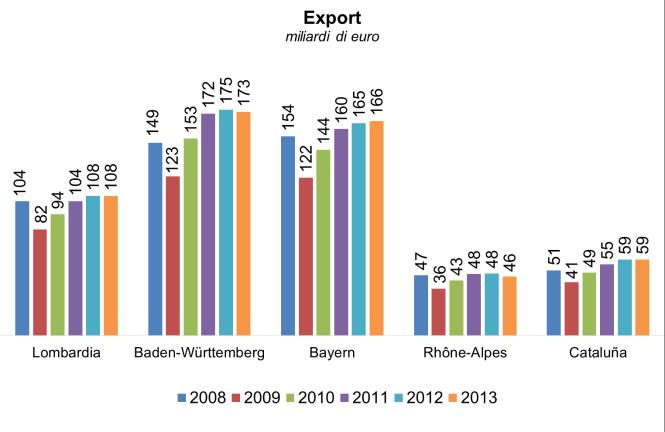 Comunque il valore dell export lombardo è doppio rispetto alle altre regioni italiane benchmark, al Rhône-Alpes e alla Cataluña.