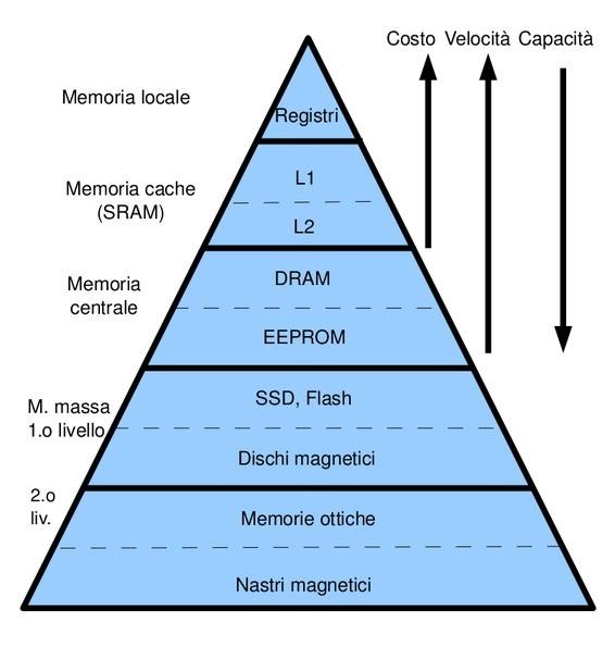 Gerarchia di memoria La gerarchia di memoria nei processori attuali e' compostada diversi livelli, caratterizzati ciascuno da velocita' di accesso ai