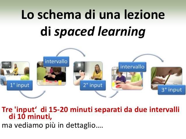 Spaced Learning Nel primo input l insegnante fornisce le informazioni che gli studenti devono apprendere durante la lezione.