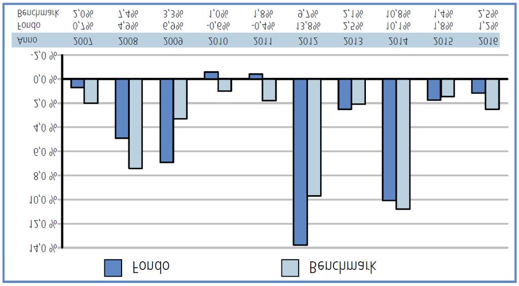 EURIZON OBBLIGAZIONI EURO (GIÀ EURIZON FOCUS OBBLIGAZIONI EURO) FONDO OBBLIGAZIONARIO EURO GOVERNATIVO A MEDIO/LUNGO TERMINE Benchmark: 80% JP Morgan Emu Government Bond Index; 20% FTSE MTS Ex-Bank