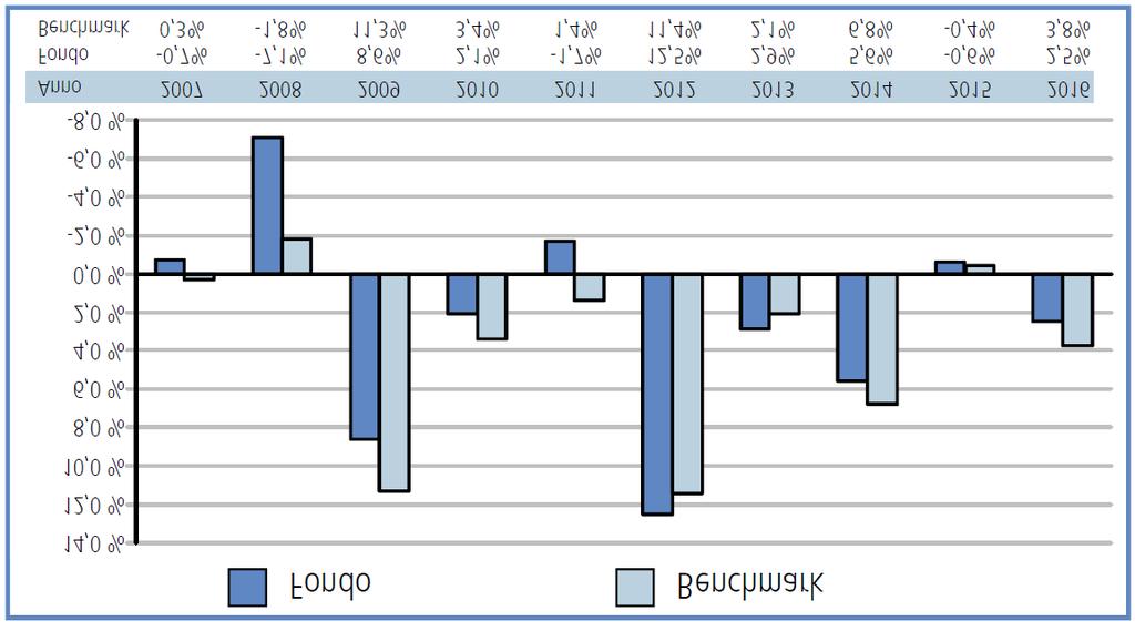 EURIZON OBBLIGAZIONI EURO CORPORATE (GIÀ EURIZON FOCUS OBBLIGAZIONI EURO CORPORATE) FONDO OBBLIGAZIONARIO EURO CORPORATE INVESTMENT GRADE Benchmark: 80% Barclays Euro Aggregate Corporate 500 m Index;