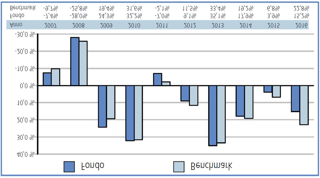 EURIZON AZIONI PMI AMERICA (GIÀ NEXTRA AZIONI PMI NORD AMERICA) FONDO AZIONARIO AMERICA Benchmark: 95% Russell 2000 in euro; 5% Barclays Euro Treasury Bills Index.