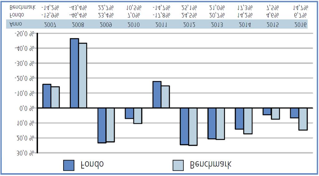 EURIZON AZIONI FINANZA (GIÀ SANPAOLO FINANCE) FONDO AZIONARIO FINANZA Benchmark: 95% MSCI Finance in Euro; 5% Barclays Euro Treasury Bills Index.