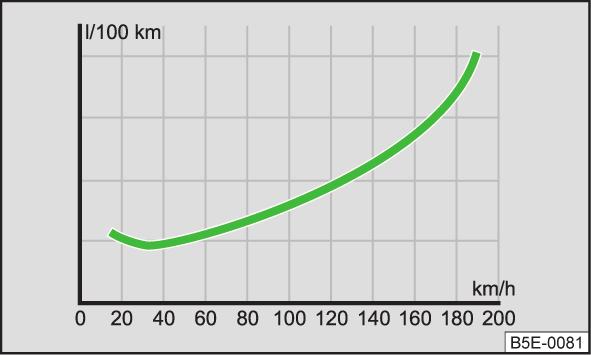 Cambio manuale Percorrere in prima soltanto un tratto lungo all'incirca quanto la vettura. Passare alla marcia superiore quando il motore ha raggiunto i 2.000 giri circa al minuto.