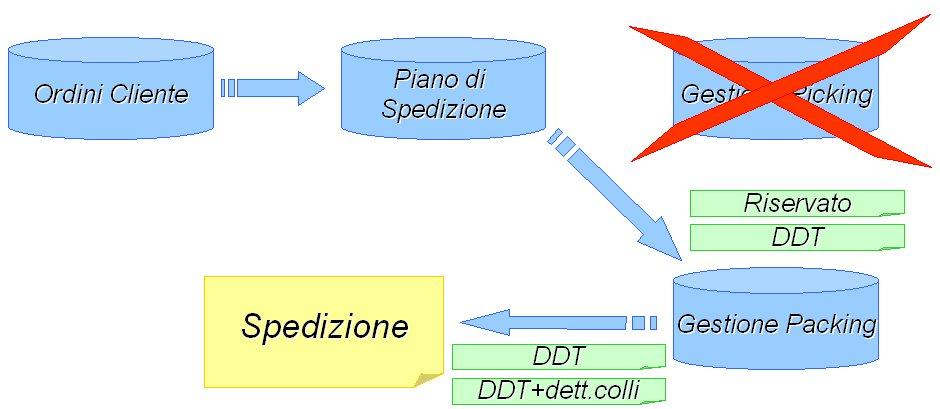 a d h o c E N T E R P R I S E - L O G I S T I C A A V A N Z A T A 2) Ordine approntato - ddt Fig.