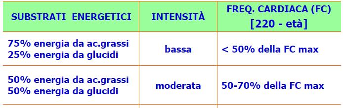 Intensità dell esercizio fisico e substrati utilizzati Karvonen No adattamenti cardiovascolari Adattamenti cardiovascolari positivi Impegno cardiovascolare a rischio Volume di