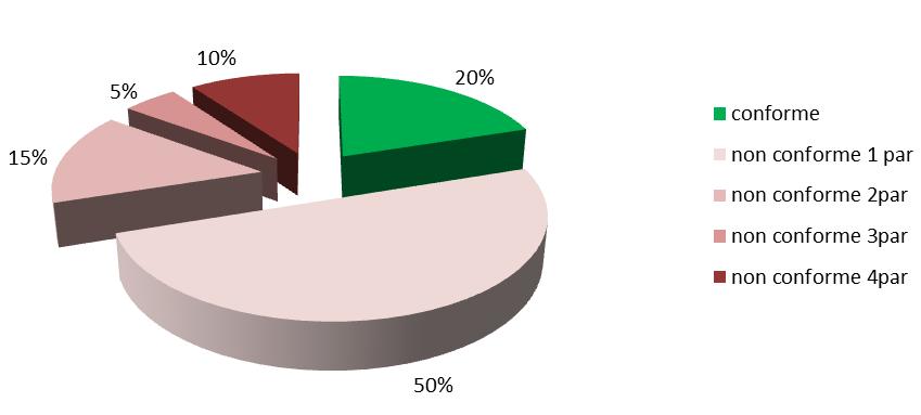 Quattro punti stazione, pari al 20% del totale, sono risultati conformi, per complessivi tre siti designati: Fiume Ofanto, Fiume Grande e Laghi Alimini Fontanelle; gli stessi siti sono risultati